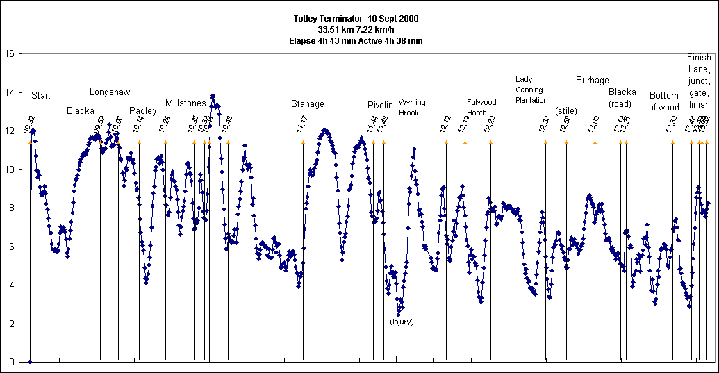 ChartObject Totley Terminator  10 Sept 2000
33.51 km 7.22 km/h 
Elapse 4h 43 min Active 4h 38 min